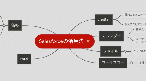 Mind Map: Salesforceの活用法