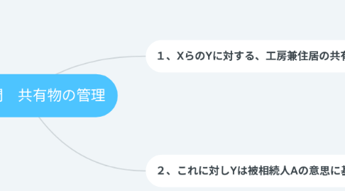 Mind Map: 第39問 共有物の管理