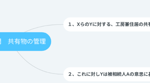 Mind Map: 第３９問　共有物の管理