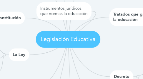 Mind Map: Legislación Educativa