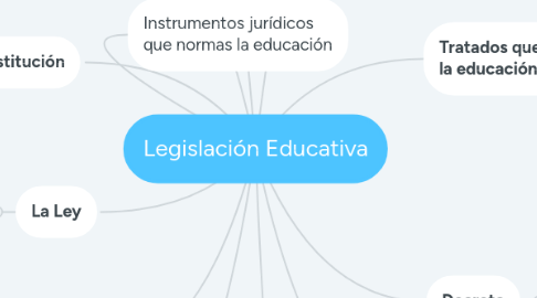 Mind Map: Legislación Educativa