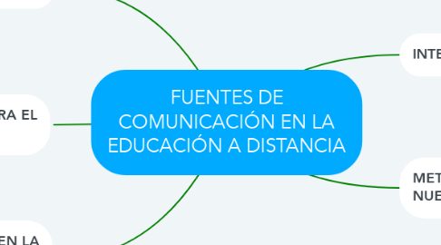 Mind Map: FUENTES DE COMUNICACIÓN EN LA EDUCACIÓN A DISTANCIA