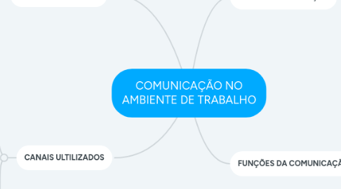 Mind Map: COMUNICAÇÃO NO AMBIENTE DE TRABALHO