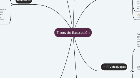 Mind Map: Tipos de ilustración