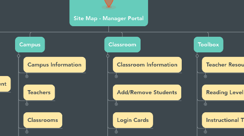 Mind Map: Site Map - Manager Portal