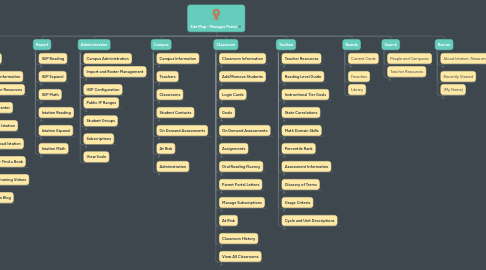 Mind Map: Site Map - Manager Portal