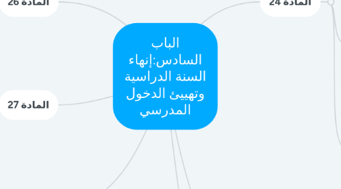 Mind Map: الباب السادس:إنهاء السنة الدراسية وتهييئ الدخول المدرسي