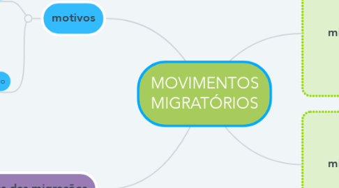 Mind Map: MOVIMENTOS MIGRATÓRIOS
