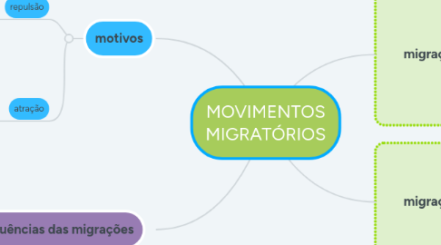 Mind Map: MOVIMENTOS MIGRATÓRIOS