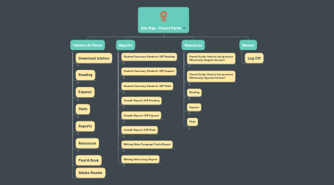 Mind Map: Site Map - Parent Portal