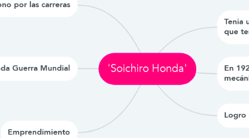 Mind Map: 'Soichiro Honda'