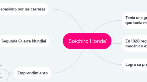 Mind Map: 'Soichiro Honda'