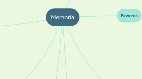 Mind Map: Memoria