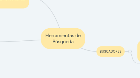 Mind Map: Herramientas de Búsqueda