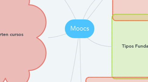 Mind Map: Moocs