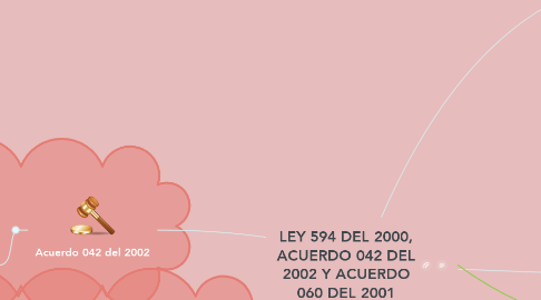 Mind Map: LEY 594 DEL 2000, ACUERDO 042 DEL 2002 Y ACUERDO 060 DEL 2001
