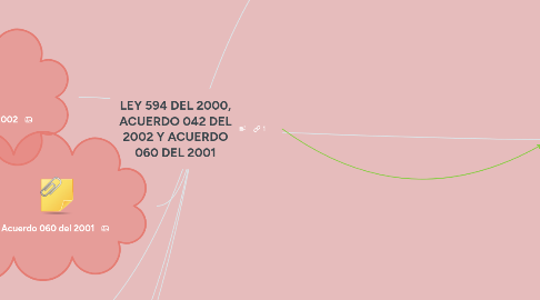 Mind Map: LEY 594 DEL 2000, ACUERDO 042 DEL 2002 Y ACUERDO 060 DEL 2001