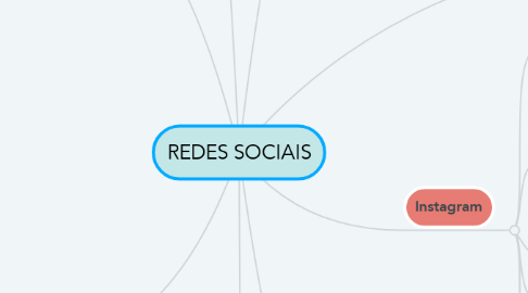 Mind Map: REDES SOCIAIS