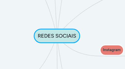 Mind Map: REDES SOCIAIS