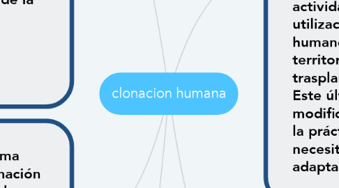 Mind Map: clonacion humana