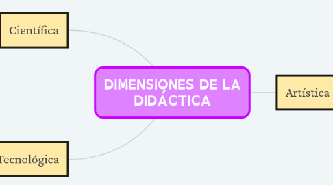 Mind Map: DIMENSIONES DE LA DIDÁCTICA