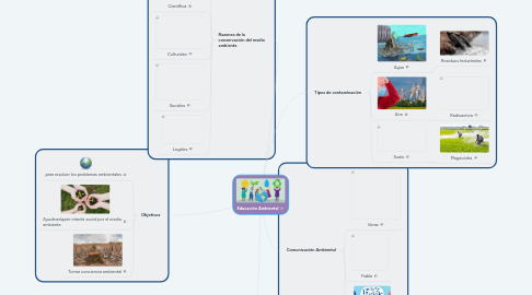 Mind Map: Educación Ambiental