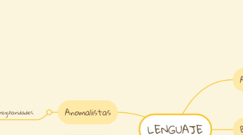 Mind Map: LENGUAJE