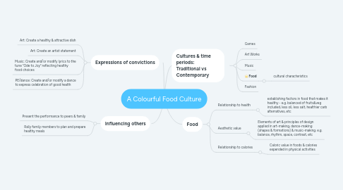 Mind Map: A Colourful Food Culture