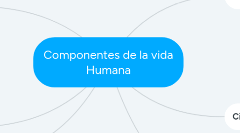 Mind Map: Componentes de la vida Humana