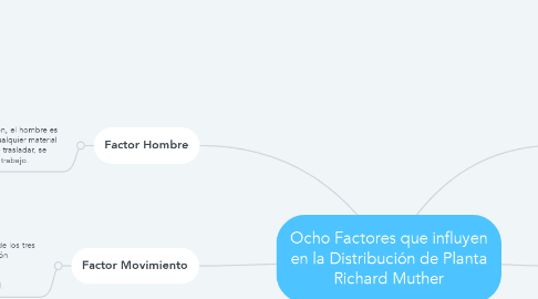 Mind Map: Ocho Factores que influyen en la Distribución de Planta Richard Muther