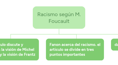 Mind Map: Racismo según M. Foucault