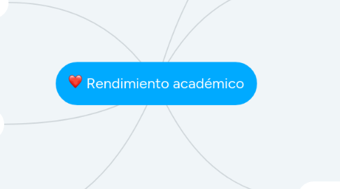 Mind Map: Rendimiento académico