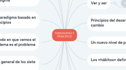 Mind Map: PARADIGMAS Y PRINCIPIOS