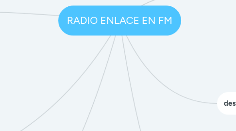 Mind Map: RADIO ENLACE EN FM