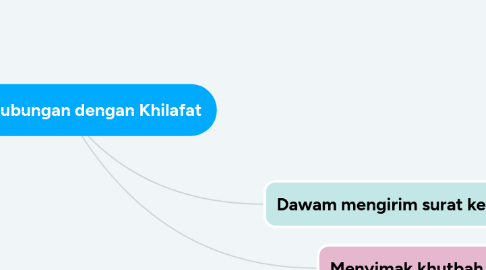 Mind Map: Menjalin hubungan dengan Khilafat