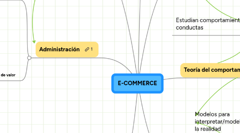 Mind Map: E-COMMERCE