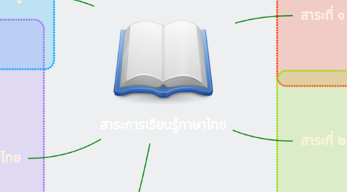 Mind Map: สาระการเรียนรู้ภาษาไทย