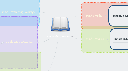 Mind Map: สาระการเรียนรู้ภาษาไทย
