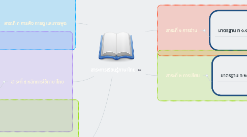 Mind Map: สาระการเรียนรู้ภาษาไทย