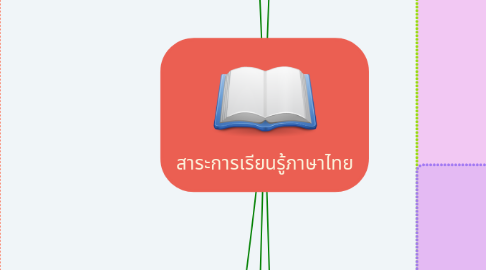 Mind Map: สาระการเรียนรู้ภาษาไทย