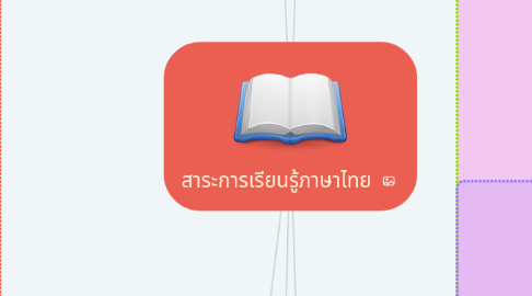 Mind Map: สาระการเรียนรู้ภาษาไทย