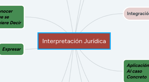 Mind Map: Interpretación Jurídica