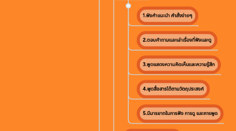 Mind Map: สาระการเรียนรู้ภาษาไทย