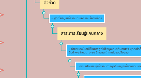 Mind Map: กลุ่มสาระการเรียนรู้ภาษาอังกฤษ