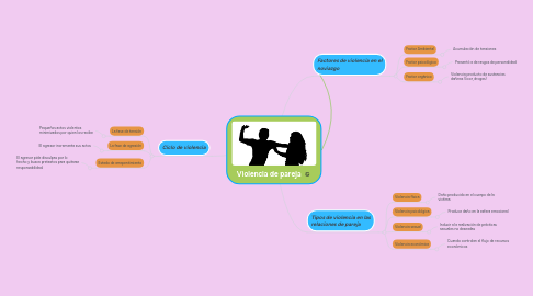 Mind Map: Violencia de pareja