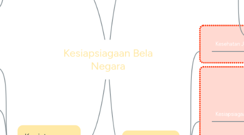 Mind Map: Kesiapsiagaan Bela Negara