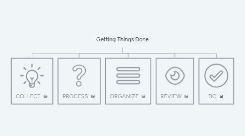 Mind Map: Getting Things Done