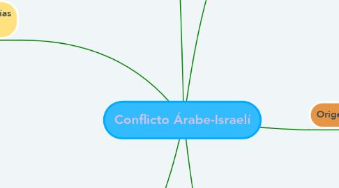 Mind Map: Conflicto Árabe-Israelí