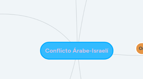 Mind Map: Conflicto Árabe-Israelí