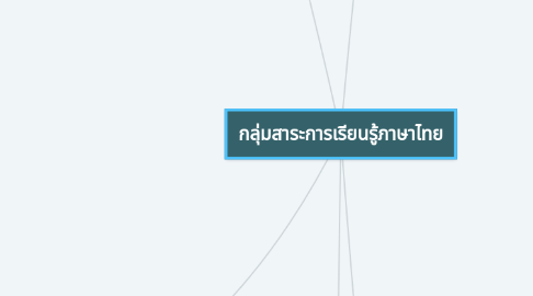 Mind Map: กลุ่มสาระการเรียนรู้ภาษาไทย